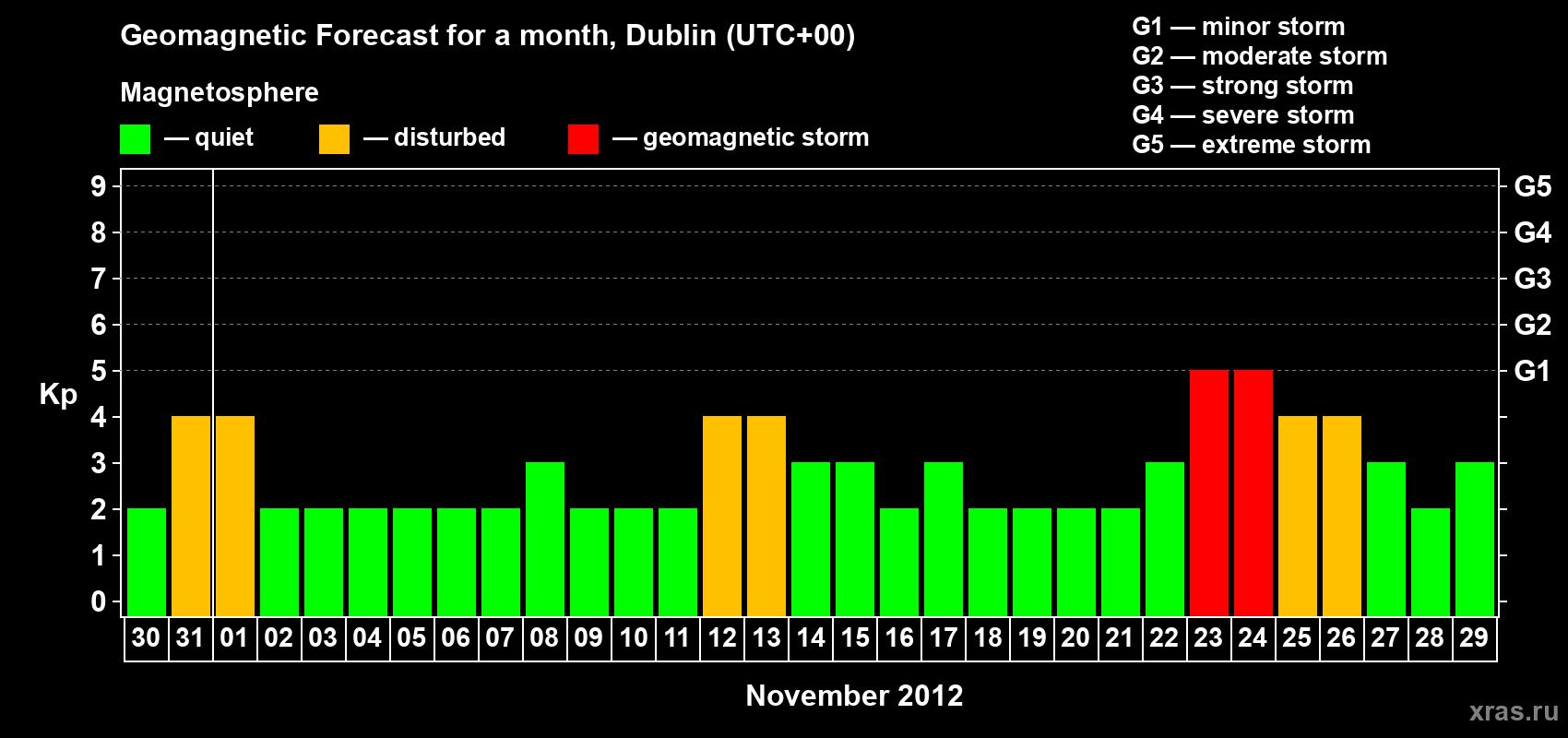 Forecast of the daily maximal value of geomagnetic index Kp for <b>1 month</b> (31 days) <b>from Oct 30, 2012 to Nov 29, 2012</b>