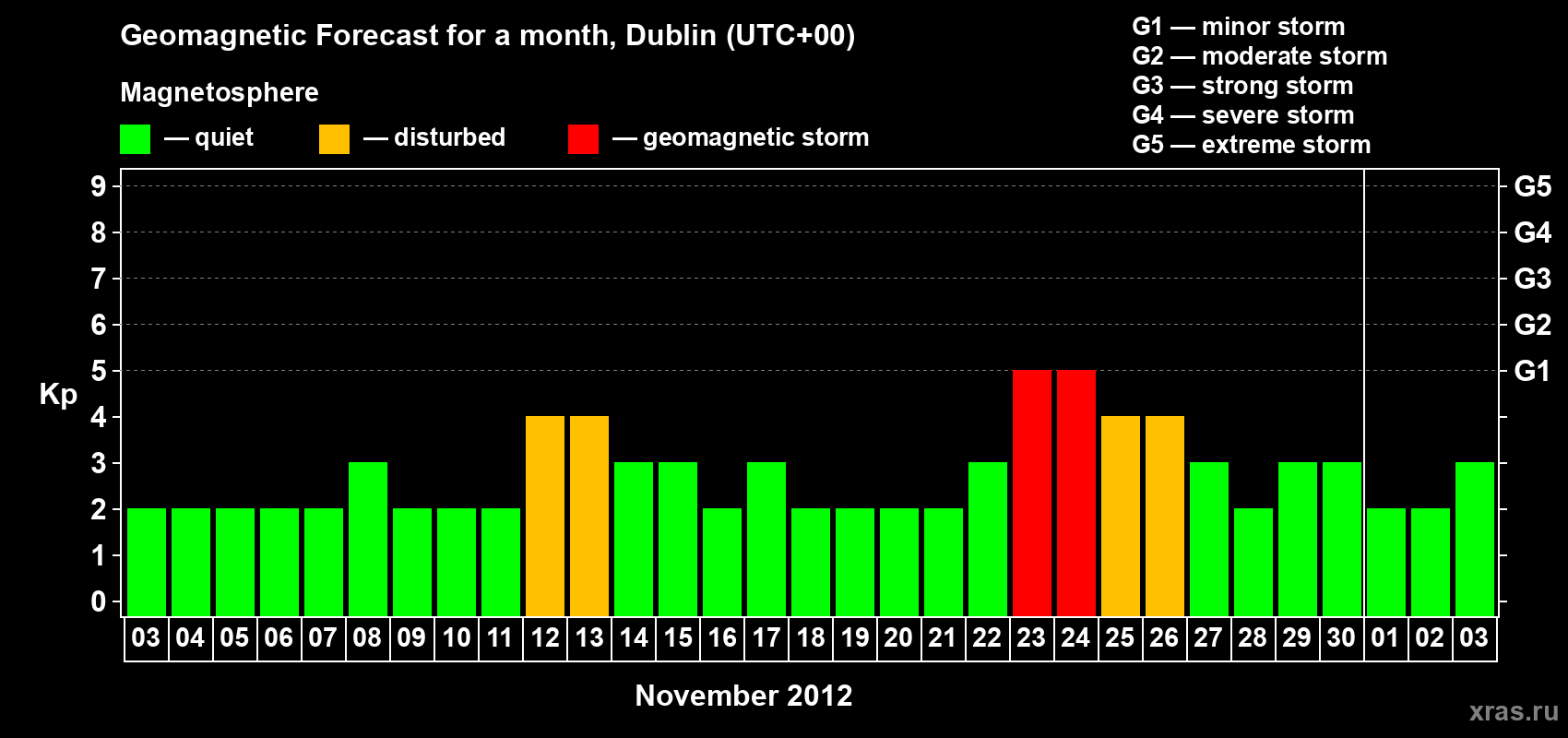 Forecast of the daily maximal value of geomagnetic index Kp for <b>1 month</b> (31 days) <b>from Nov 03, 2012 to Dec 03, 2012</b>