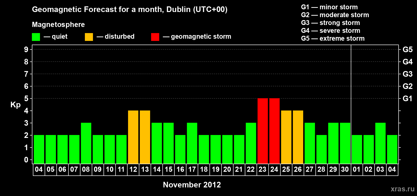 Forecast of the daily maximal value of geomagnetic index Kp for <b>1 month</b> (31 days) <b>from Nov 04, 2012 to Dec 04, 2012</b>