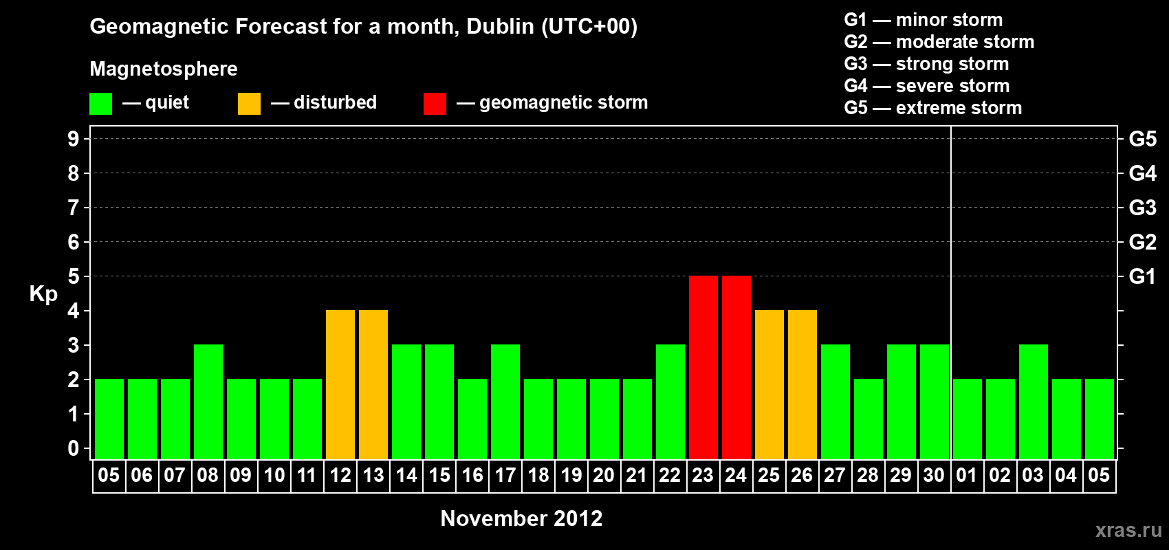Forecast of the daily maximal value of geomagnetic index Kp for <b>1 month</b> (31 days) <b>from Nov 05, 2012 to Dec 05, 2012</b>