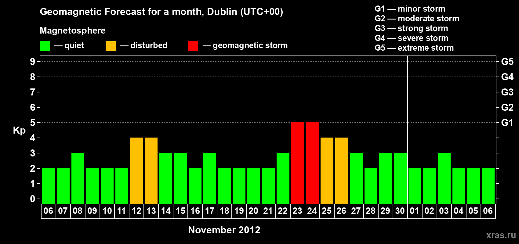 Forecast of the daily maximal value of geomagnetic index Kp for <b>1 month</b> (31 days) <b>from Nov 06, 2012 to Dec 06, 2012</b>