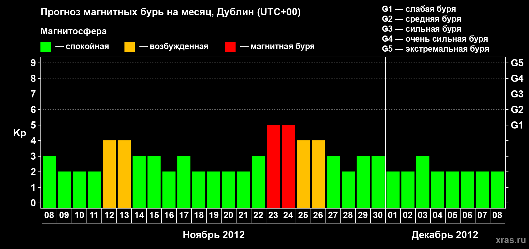 Прогноз максимального суточного геомагнитного индекса Kp на <b>1 месяц</b> (31 день) <b>с 08 ноября по 08 декабря 2012 г</b>