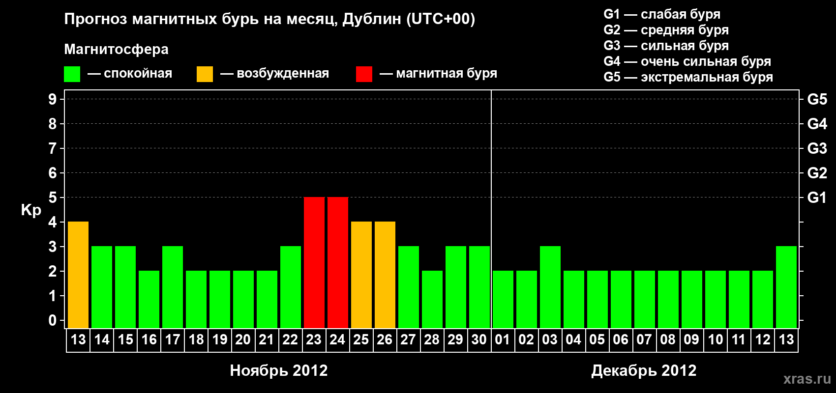 Прогноз максимального суточного геомагнитного индекса Kp на <b>1 месяц</b> (31 день) <b>с 13 ноября по 13 декабря 2012 г</b>