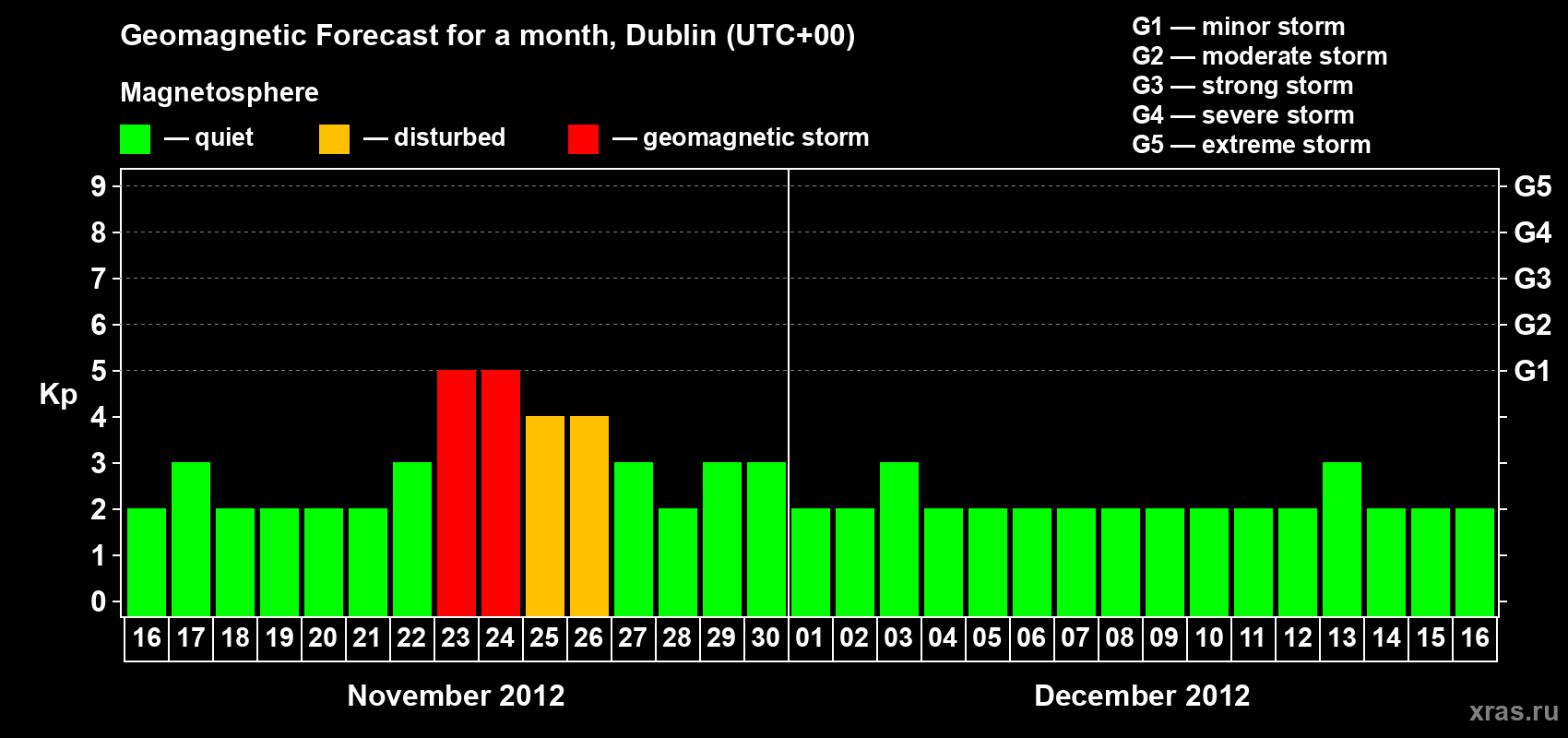 Forecast of the daily maximal value of geomagnetic index Kp for <b>1 month</b> (31 days) <b>from Nov 16, 2012 to Dec 16, 2012</b>