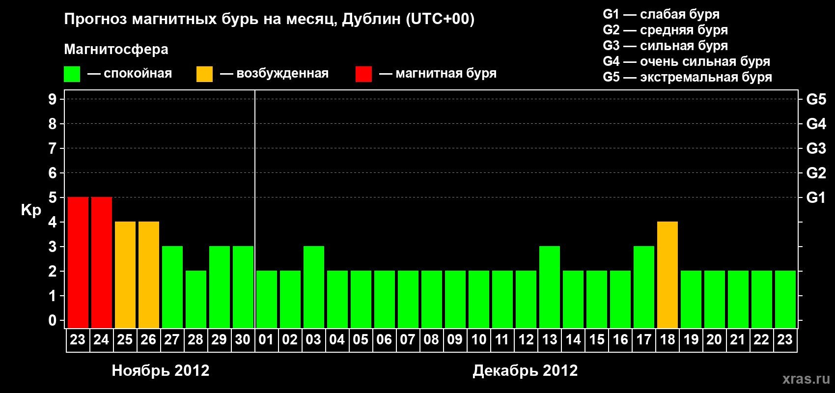 Прогноз максимального суточного геомагнитного индекса Kp на <b>1 месяц</b> (31 день) <b>с 23 ноября по 23 декабря 2012 г</b>