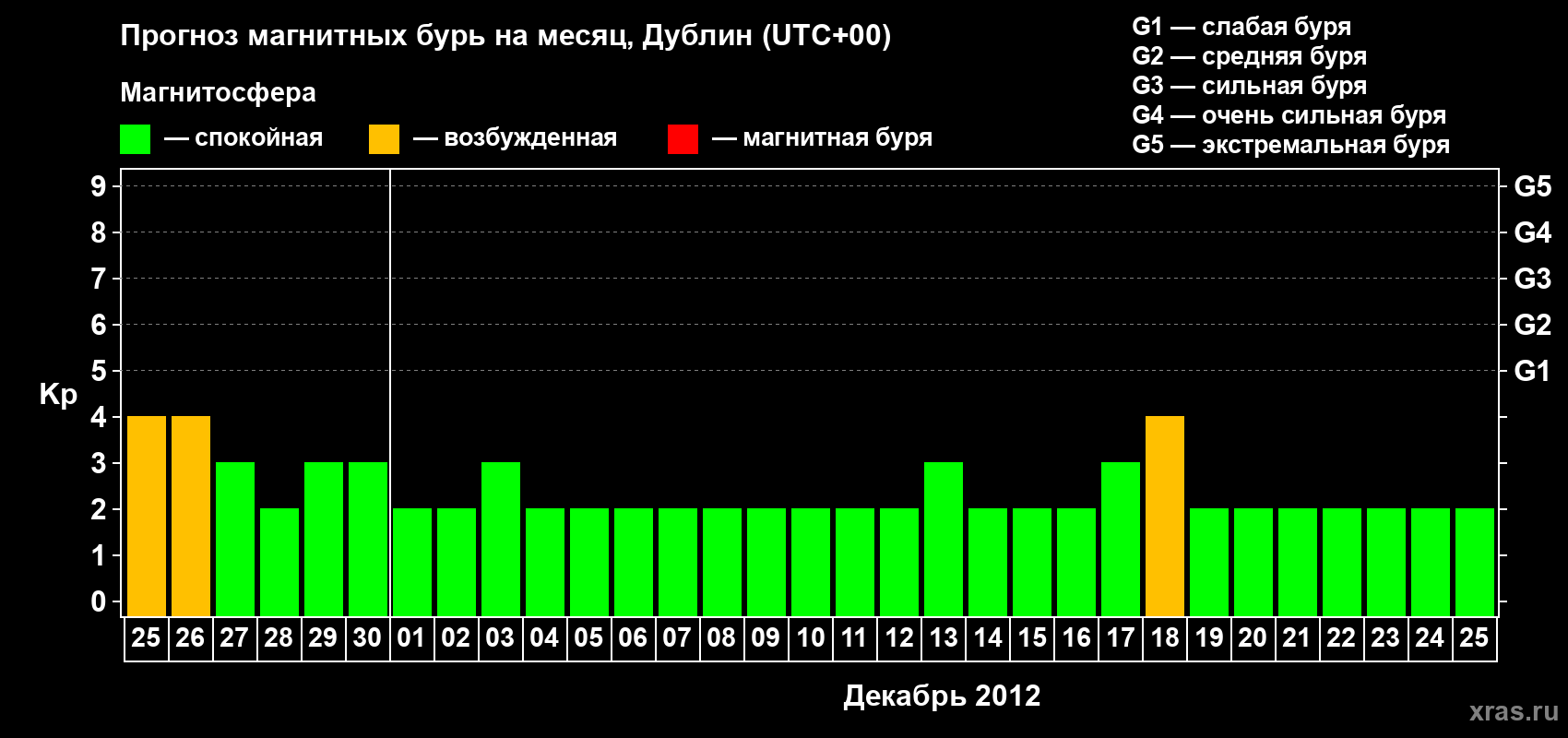 Прогноз максимального суточного геомагнитного индекса Kp на <b>1 месяц</b> (31 день) <b>с 25 ноября по 25 декабря 2012 г</b>