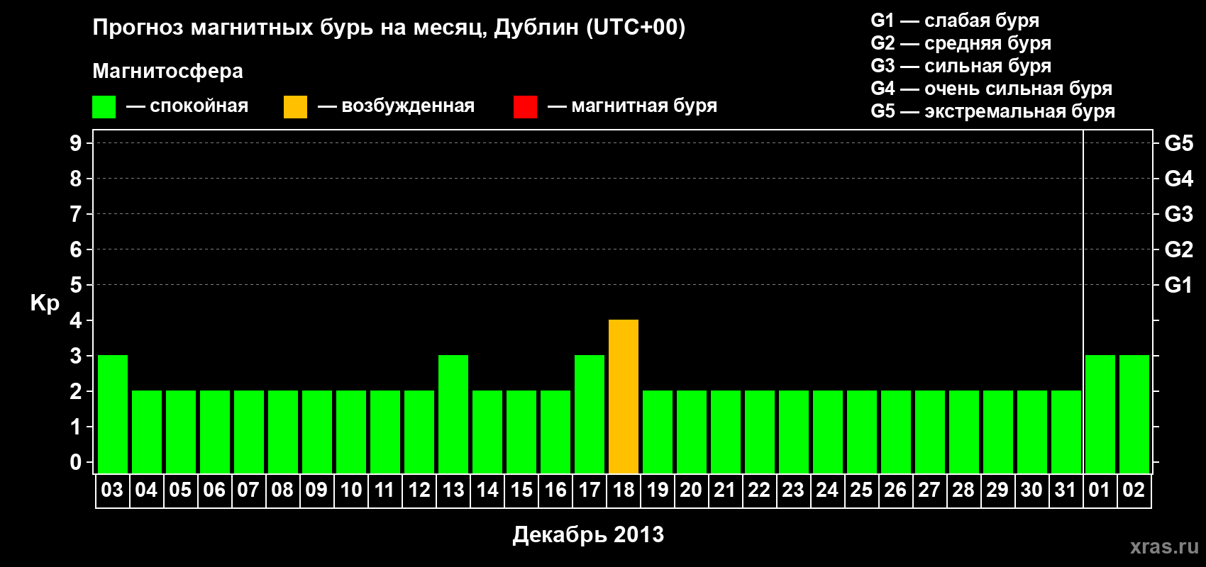 Прогноз максимального суточного геомагнитного индекса Kp на <b>1 месяц</b> (31 день) <b>с 03 декабря 2012 г по 02 января 2013 г</b>