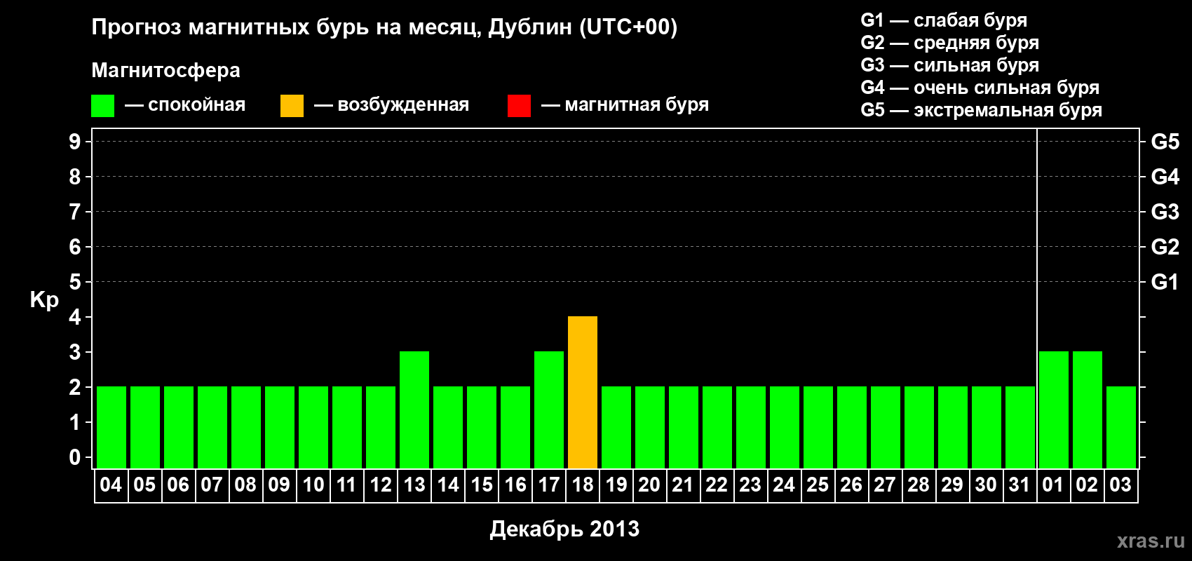 Прогноз максимального суточного геомагнитного индекса Kp на <b>1 месяц</b> (31 день) <b>с 04 декабря 2012 г по 03 января 2013 г</b>