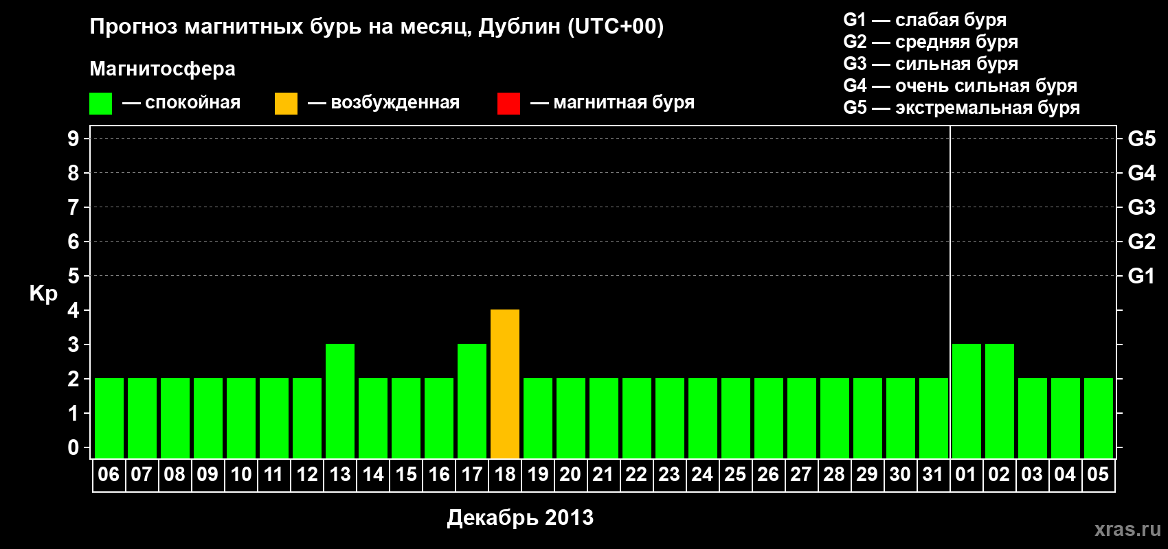Прогноз максимального суточного геомагнитного индекса Kp на <b>1 месяц</b> (31 день) <b>с 06 декабря 2012 г по 05 января 2013 г</b>
