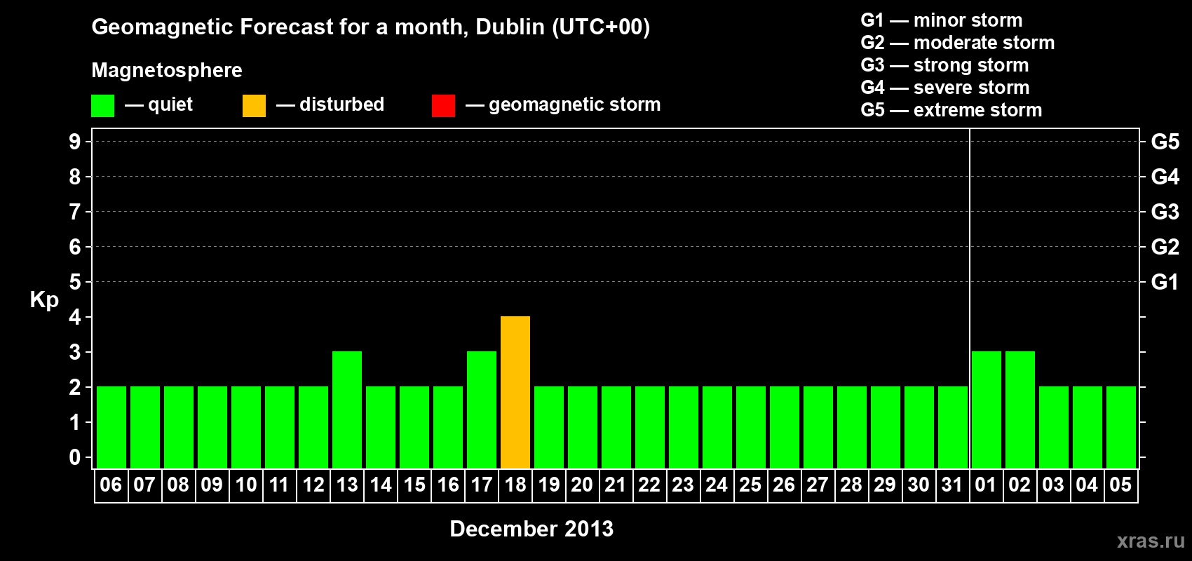 Forecast of the daily maximal value of geomagnetic index Kp for <b>1 month</b> (31 days) <b>from Dec 06, 2012 to Jan 05, 2013</b>