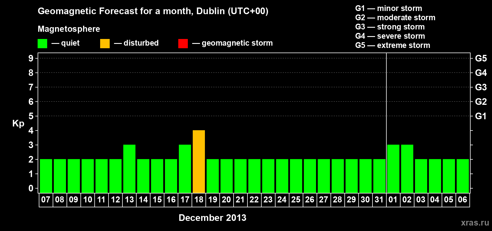 Forecast of the daily maximal value of geomagnetic index Kp for <b>1 month</b> (31 days) <b>from Dec 07, 2012 to Jan 06, 2013</b>