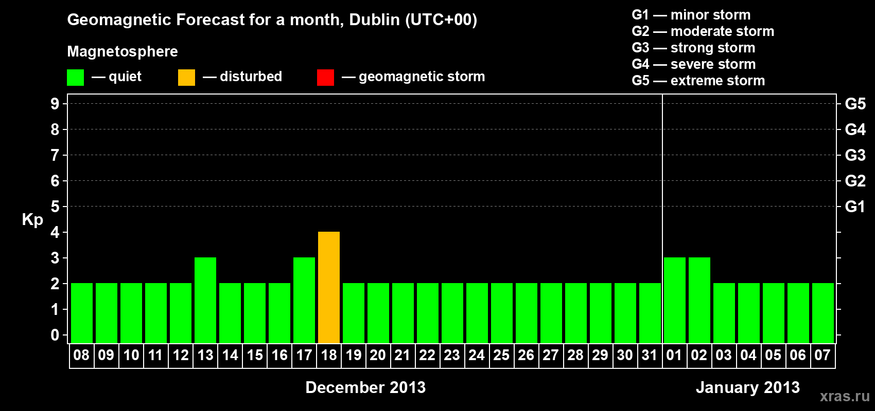 Forecast of the daily maximal value of geomagnetic index Kp for <b>1 month</b> (31 days) <b>from Dec 08, 2012 to Jan 07, 2013</b>