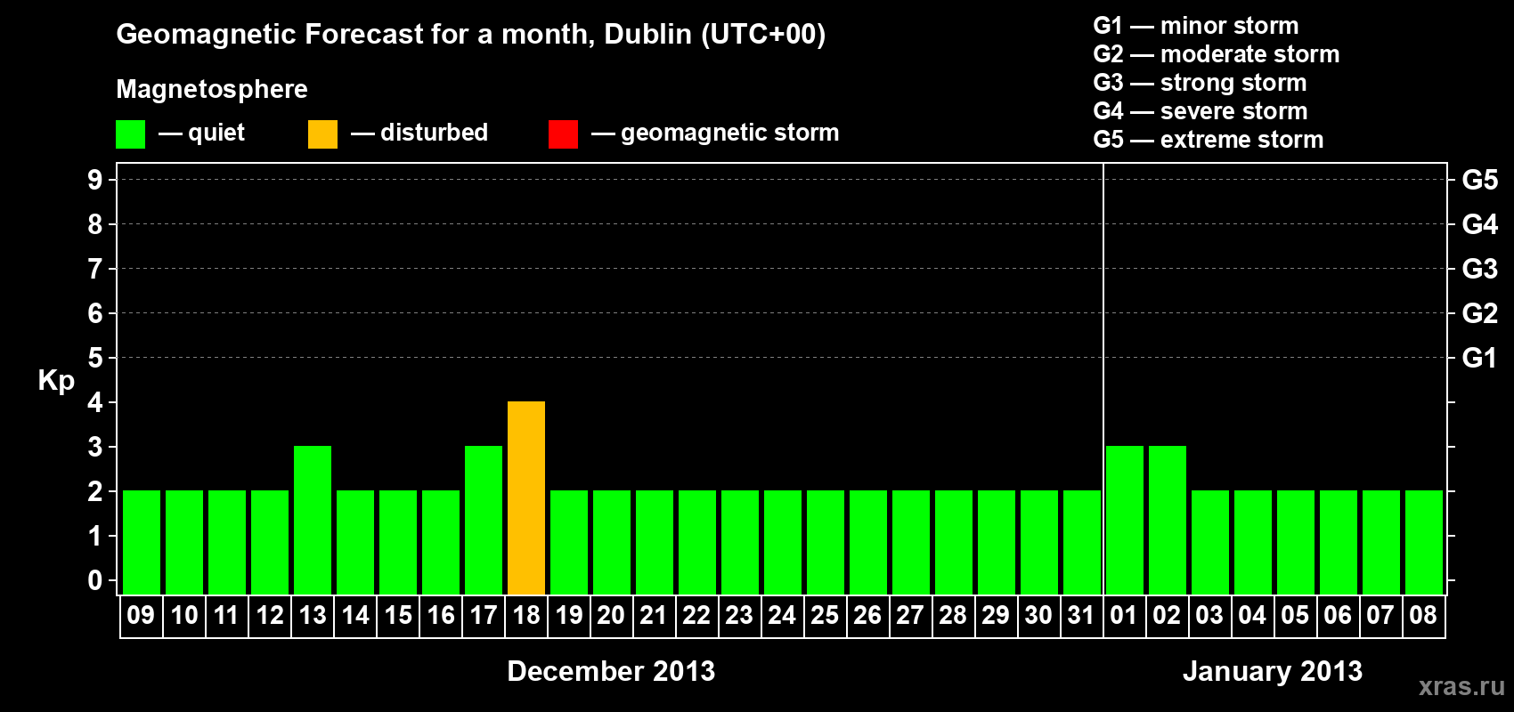 Forecast of the daily maximal value of geomagnetic index Kp for <b>1 month</b> (31 days) <b>from Dec 09, 2012 to Jan 08, 2013</b>