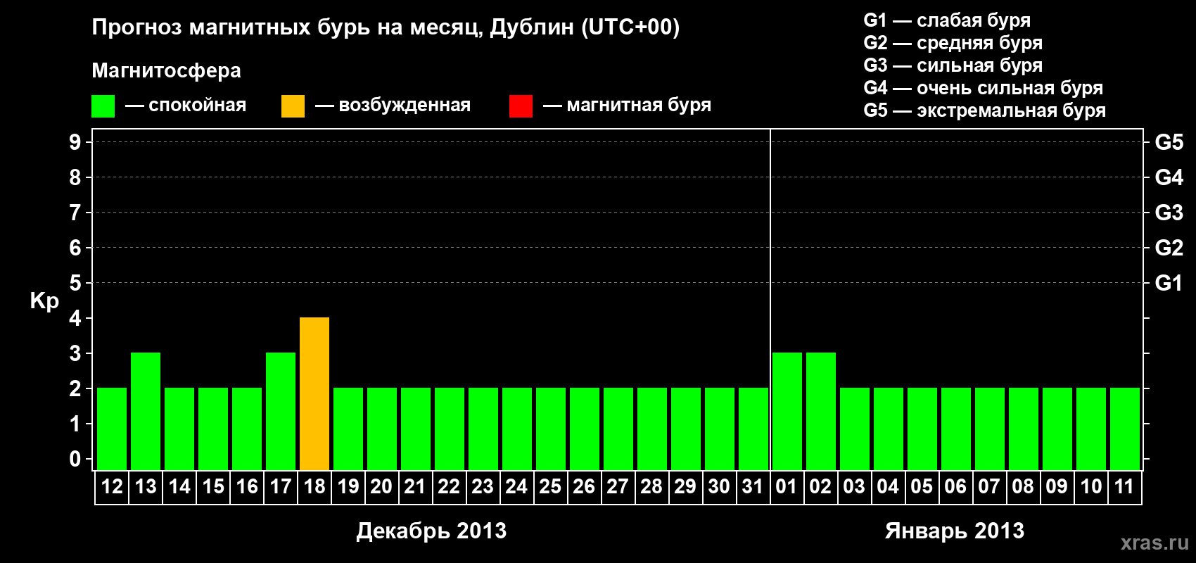 Прогноз максимального суточного геомагнитного индекса Kp на <b>1 месяц</b> (31 день) <b>с 12 декабря 2012 г по 11 января 2013 г</b>