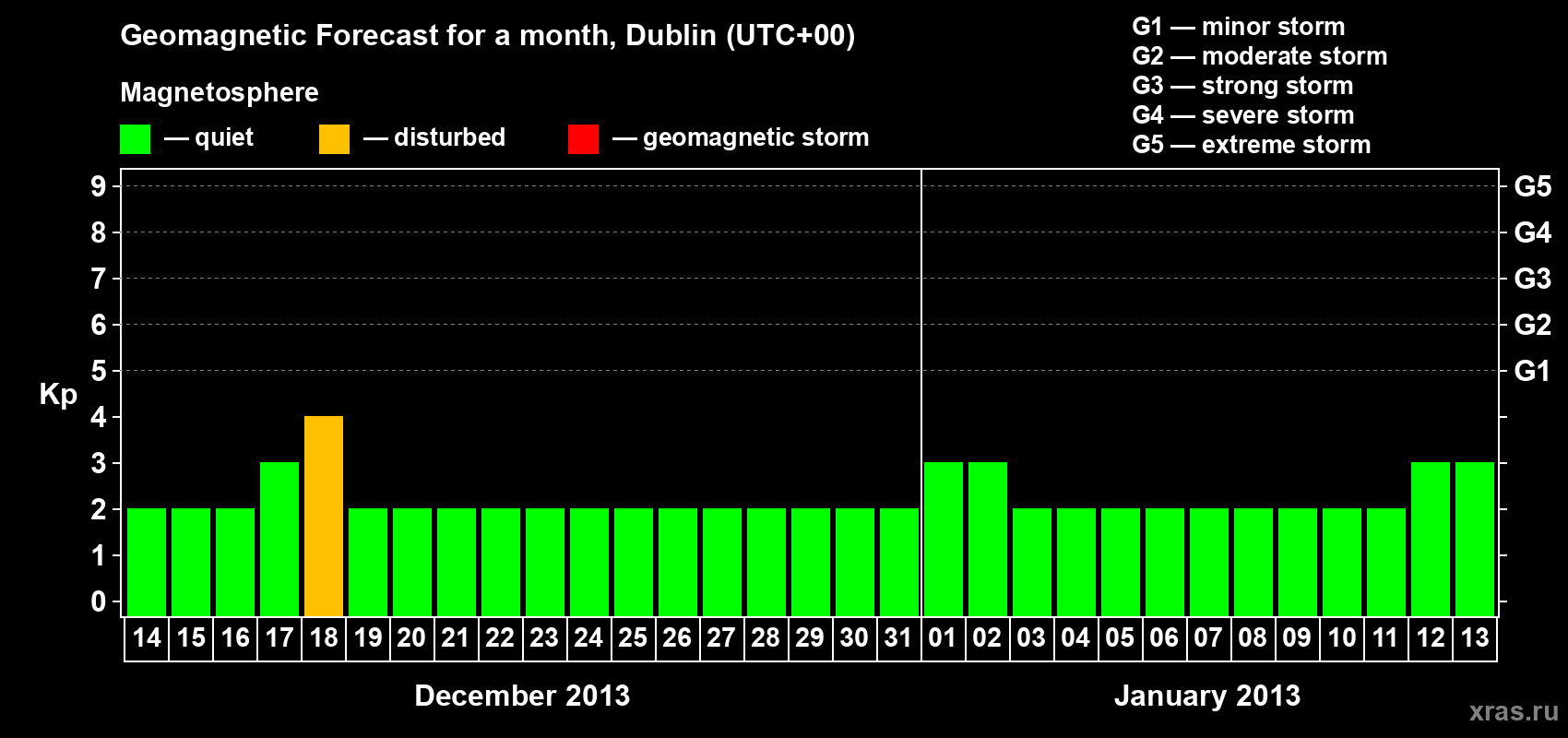 Forecast of the daily maximal value of geomagnetic index Kp for <b>1 month</b> (31 days) <b>from Dec 14, 2012 to Jan 13, 2013</b>