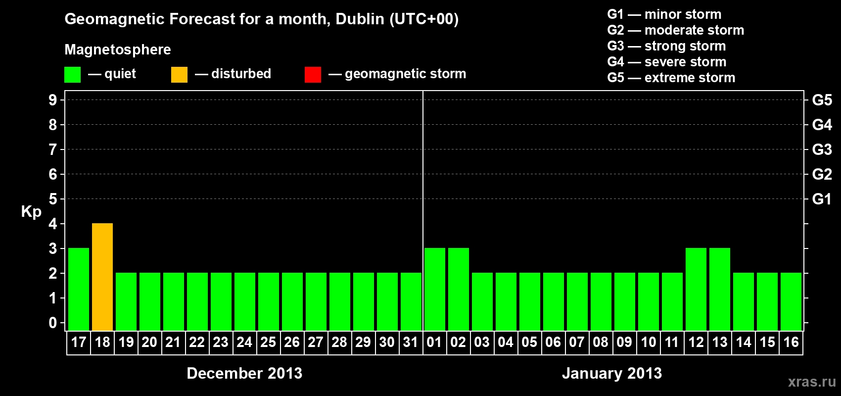 Forecast of the daily maximal value of geomagnetic index Kp for <b>1 month</b> (31 days) <b>from Dec 17, 2012 to Jan 16, 2013</b>