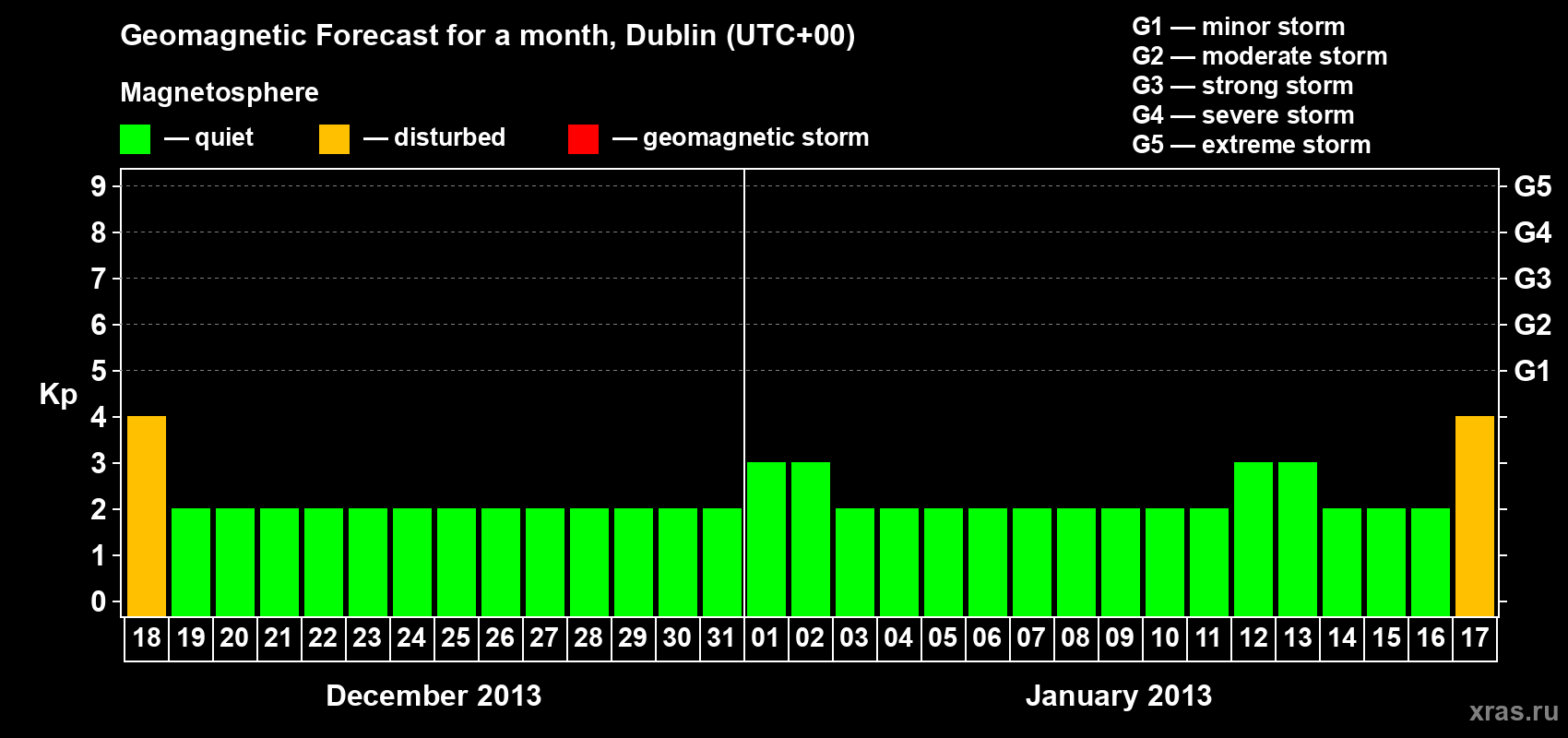 Forecast of the daily maximal value of geomagnetic index Kp for <b>1 month</b> (31 days) <b>from Dec 18, 2012 to Jan 17, 2013</b>