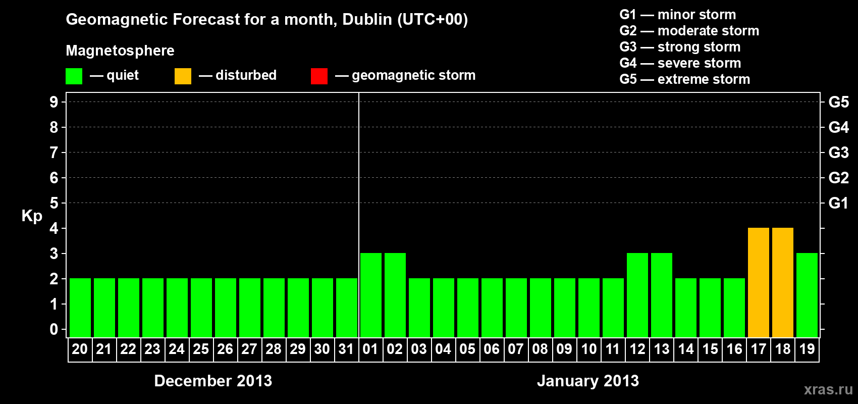 Forecast of the daily maximal value of geomagnetic index Kp for <b>1 month</b> (31 days) <b>from Dec 20, 2012 to Jan 19, 2013</b>