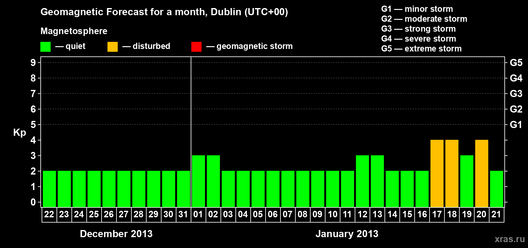 Forecast of the daily maximal value of geomagnetic index Kp for <b>1 month</b> (31 days) <b>from Dec 22, 2012 to Jan 21, 2013</b>