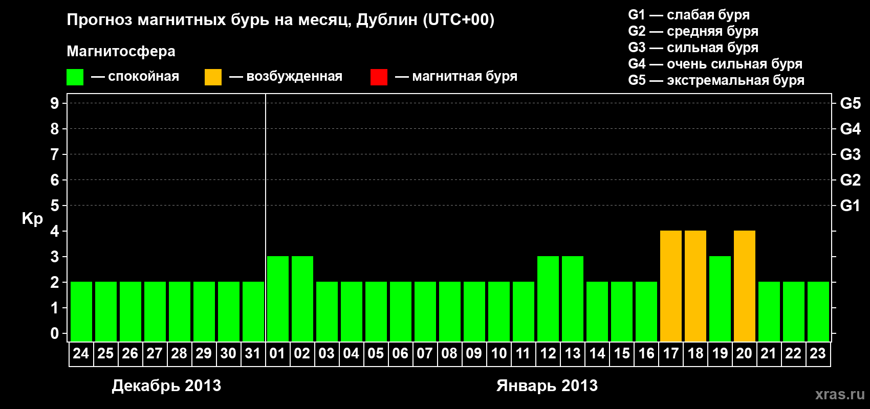 Прогноз максимального суточного геомагнитного индекса Kp на <b>1 месяц</b> (31 день) <b>с 24 декабря 2012 г по 23 января 2013 г</b>