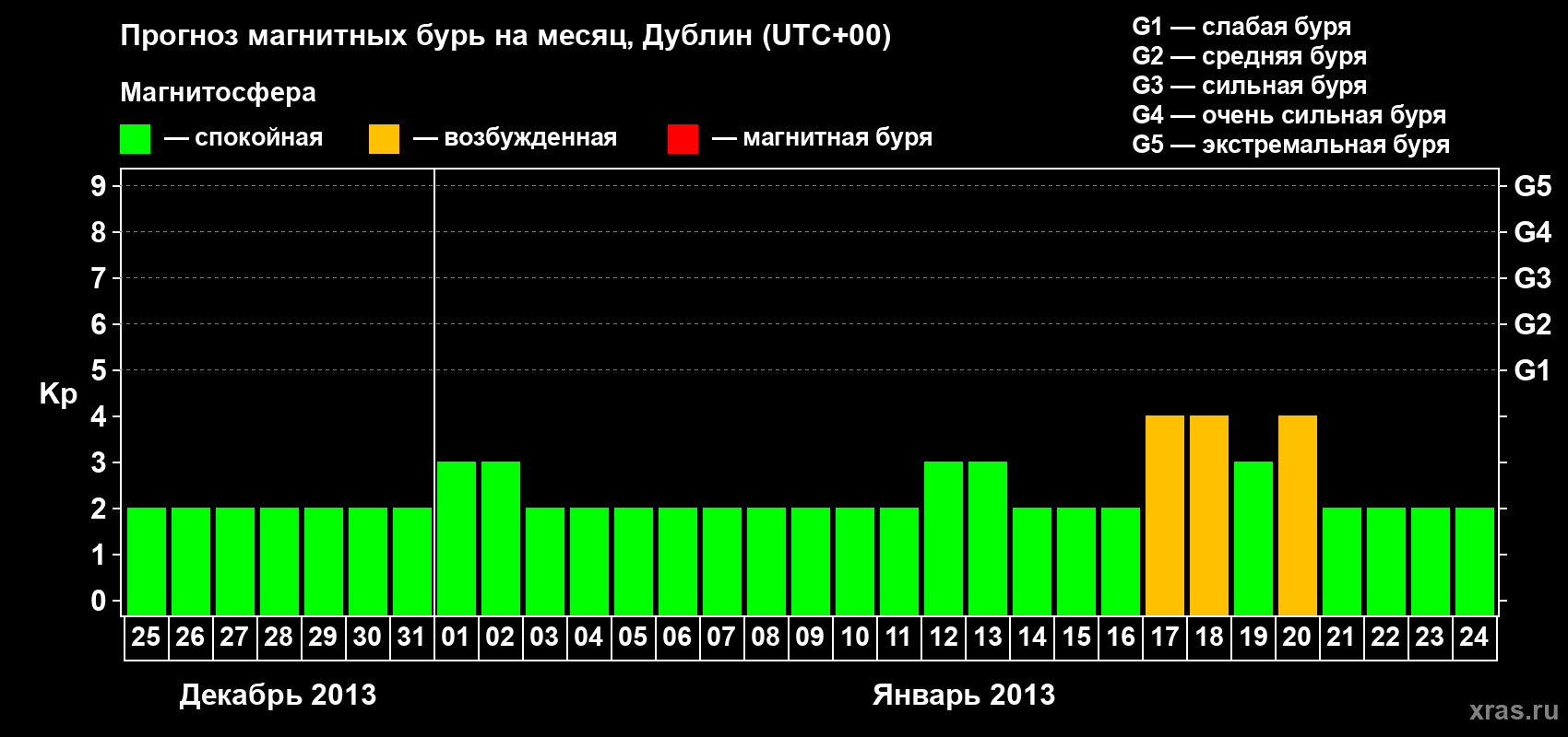 Прогноз максимального суточного геомагнитного индекса Kp на <b>1 месяц</b> (31 день) <b>с 25 декабря 2012 г по 24 января 2013 г</b>