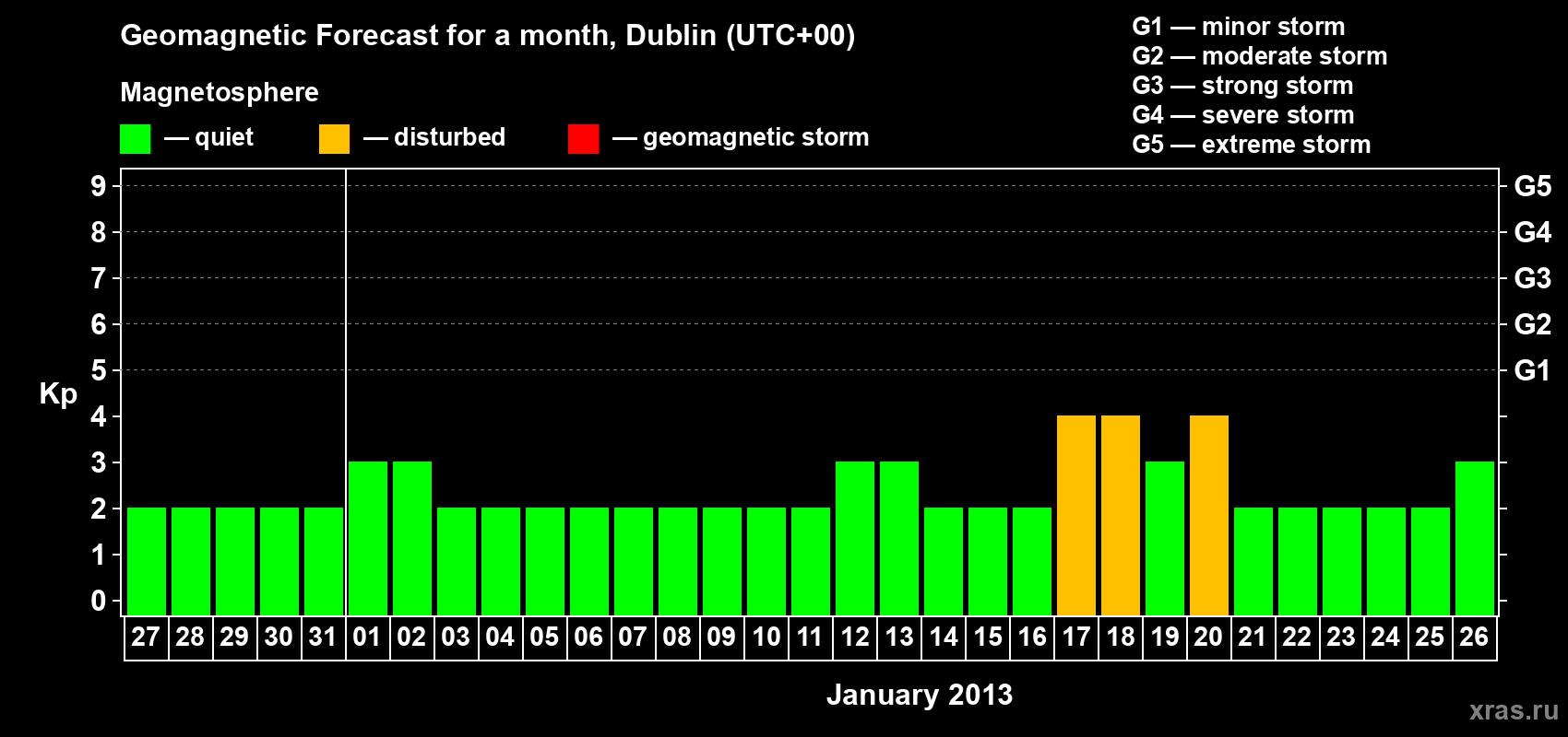 Forecast of the daily maximal value of geomagnetic index Kp for <b>1 month</b> (31 days) <b>from Dec 27, 2012 to Jan 26, 2013</b>