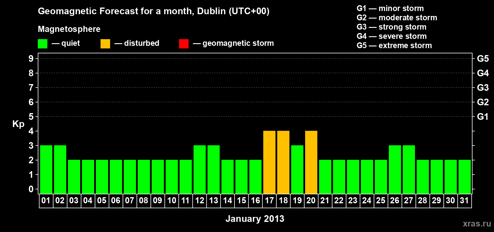 Forecast of the daily maximal value of geomagnetic index Kp for <b>1 month</b> (31 days) <b>from Jan 01, 2013 to Jan 31, 2013</b>