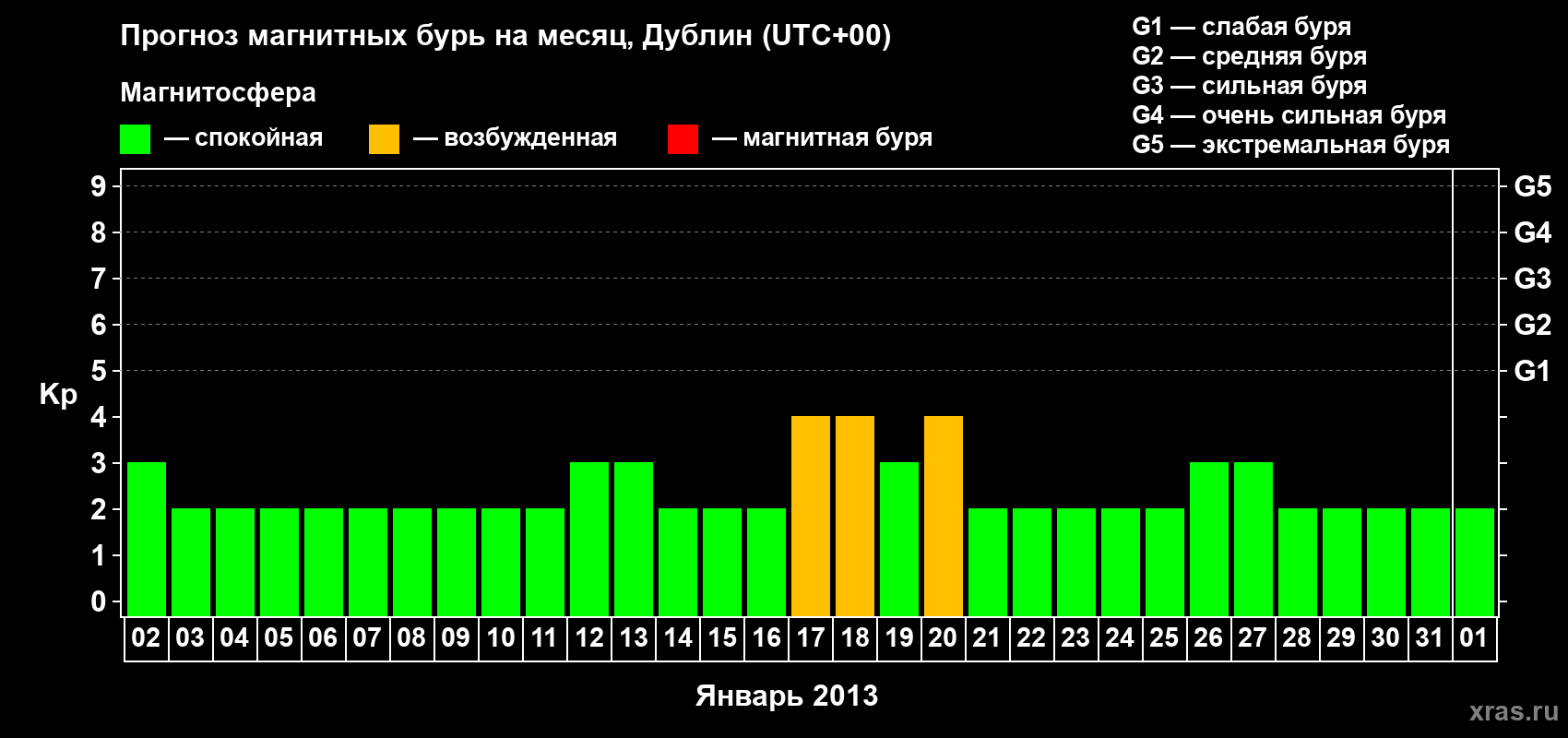 Прогноз максимального суточного геомагнитного индекса Kp на <b>1 месяц</b> (31 день) <b>с 02 января по 01 февраля 2013 г</b>