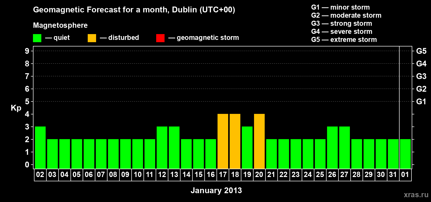 Forecast of the daily maximal value of geomagnetic index Kp for <b>1 month</b> (31 days) <b>from Jan 02, 2013 to Feb 01, 2013</b>