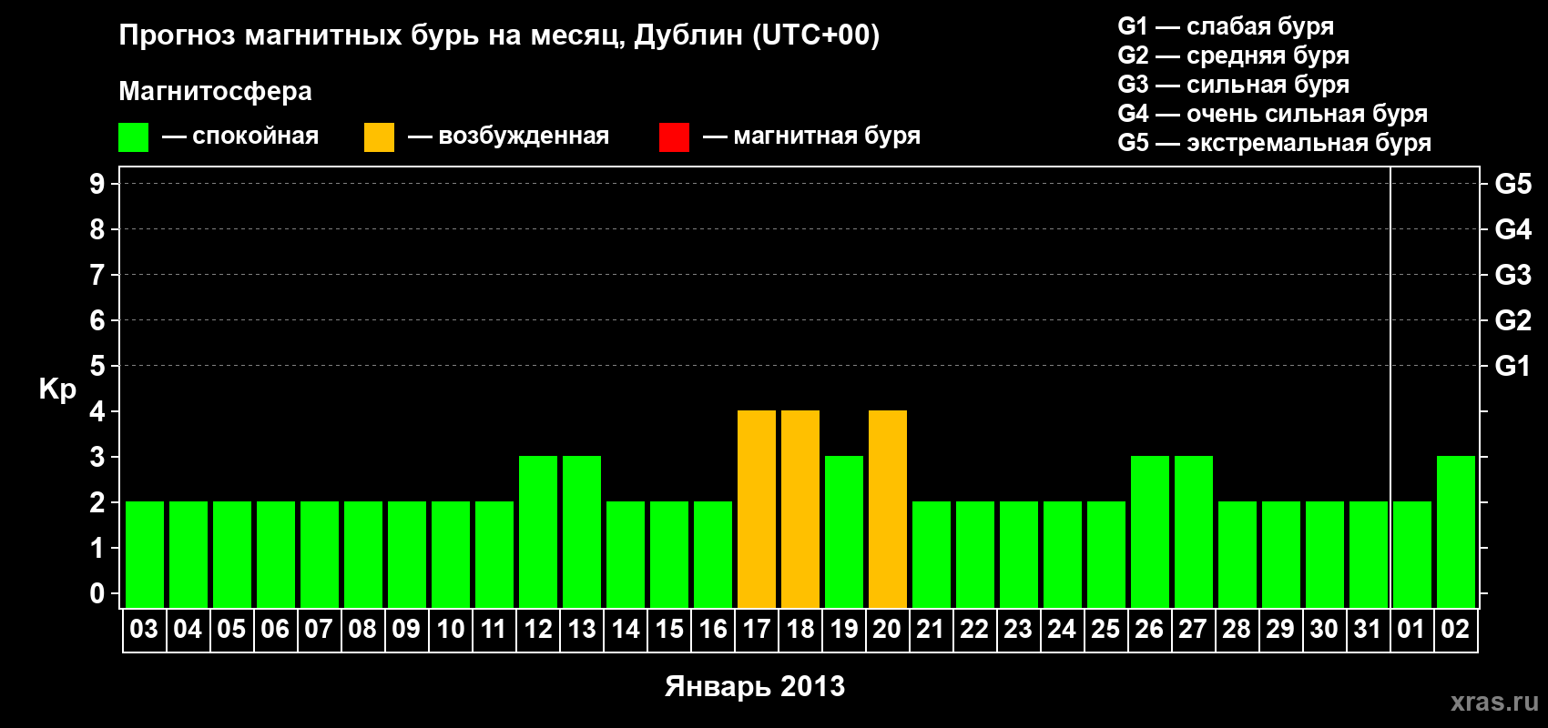 Прогноз максимального суточного геомагнитного индекса Kp на <b>1 месяц</b> (31 день) <b>с 03 января по 02 февраля 2013 г</b>