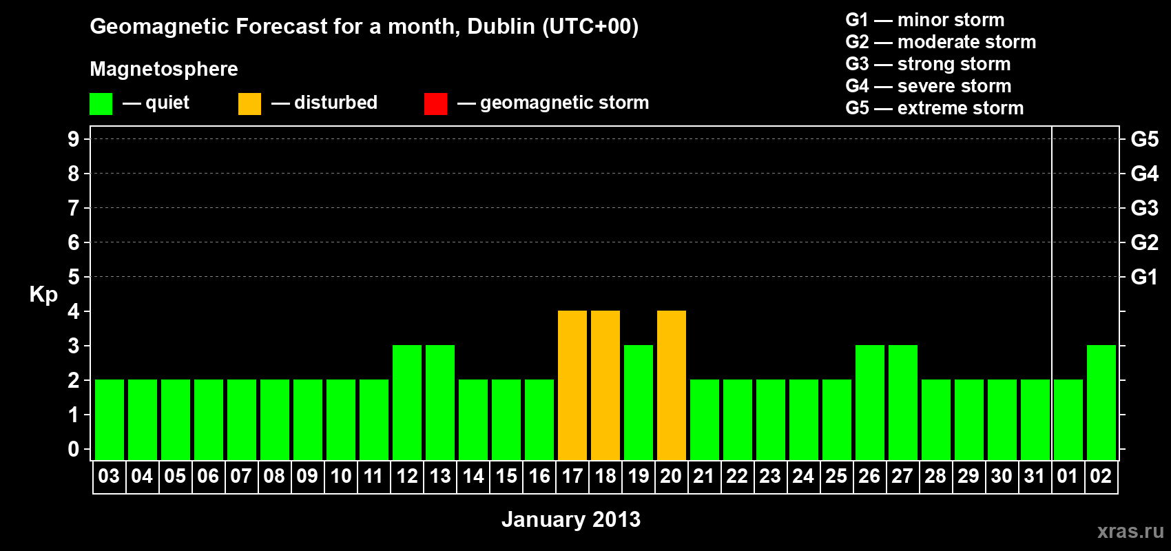 Forecast of the daily maximal value of geomagnetic index Kp for <b>1 month</b> (31 days) <b>from Jan 03, 2013 to Feb 02, 2013</b>