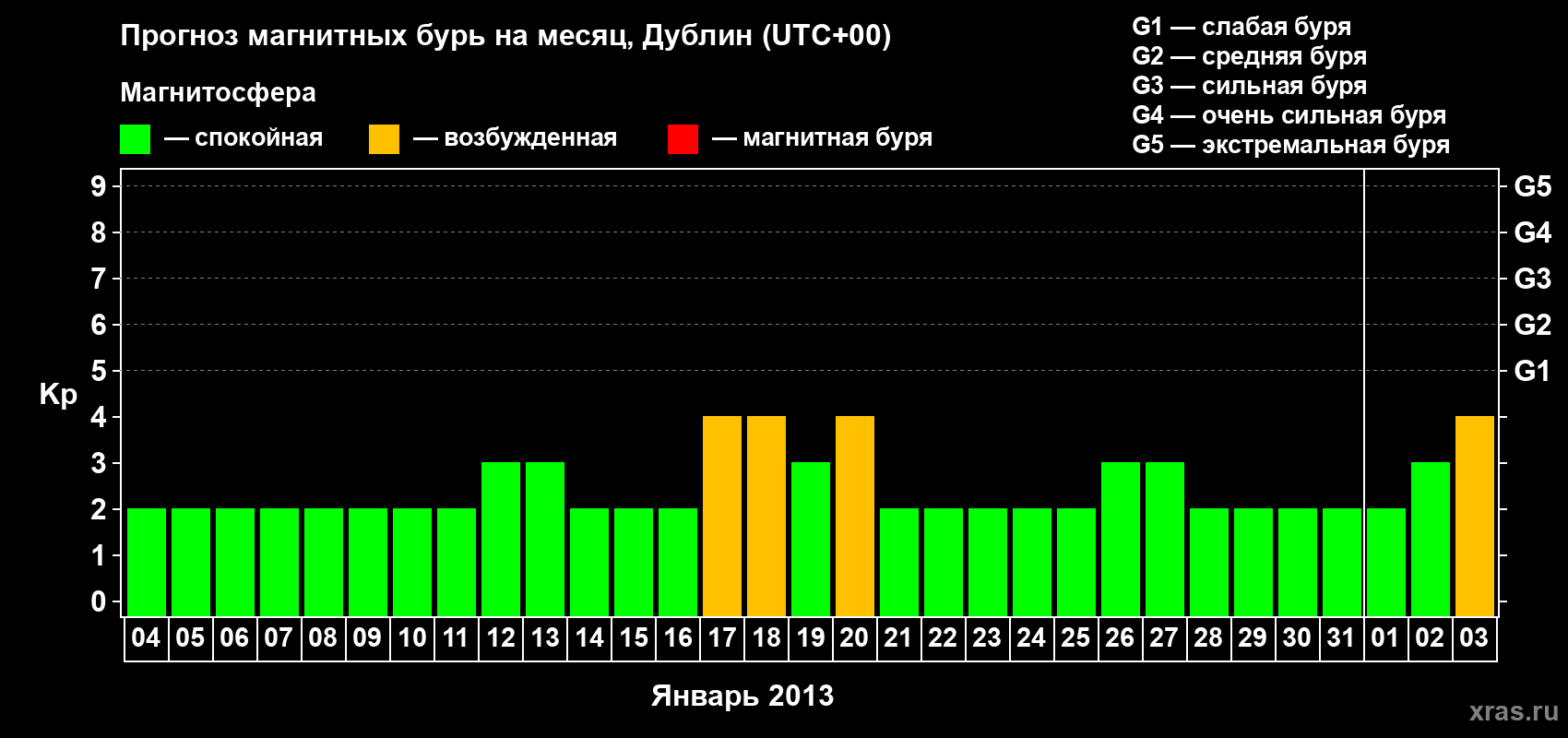Прогноз максимального суточного геомагнитного индекса Kp на <b>1 месяц</b> (31 день) <b>с 04 января по 03 февраля 2013 г</b>