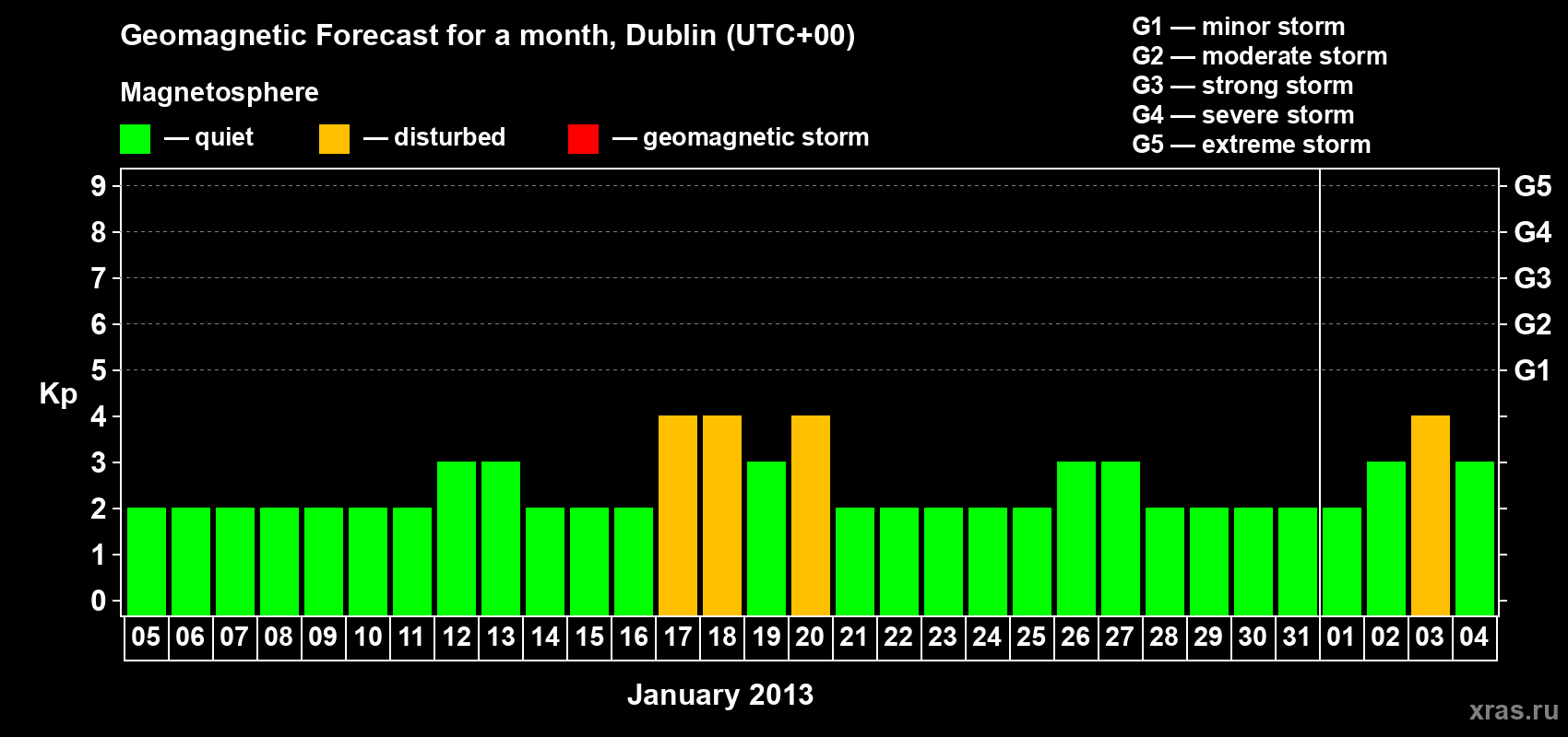 Forecast of the daily maximal value of geomagnetic index Kp for <b>1 month</b> (31 days) <b>from Jan 05, 2013 to Feb 04, 2013</b>