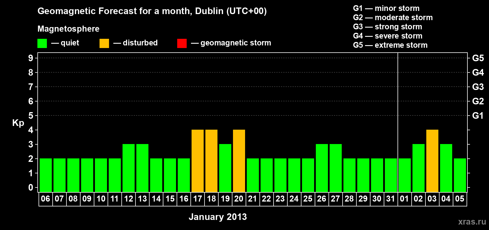 Forecast of the daily maximal value of geomagnetic index Kp for <b>1 month</b> (31 days) <b>from Jan 06, 2013 to Feb 05, 2013</b>