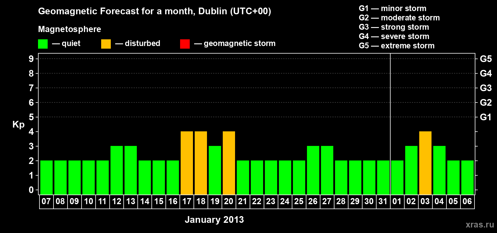 Forecast of the daily maximal value of geomagnetic index Kp for <b>1 month</b> (31 days) <b>from Jan 07, 2013 to Feb 06, 2013</b>
