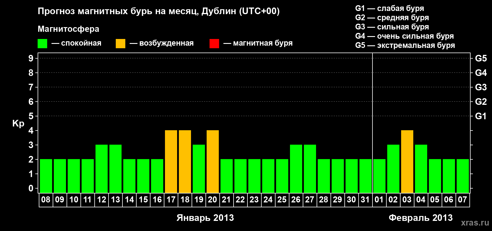 Прогноз максимального суточного геомагнитного индекса Kp на <b>1 месяц</b> (31 день) <b>с 08 января по 07 февраля 2013 г</b>