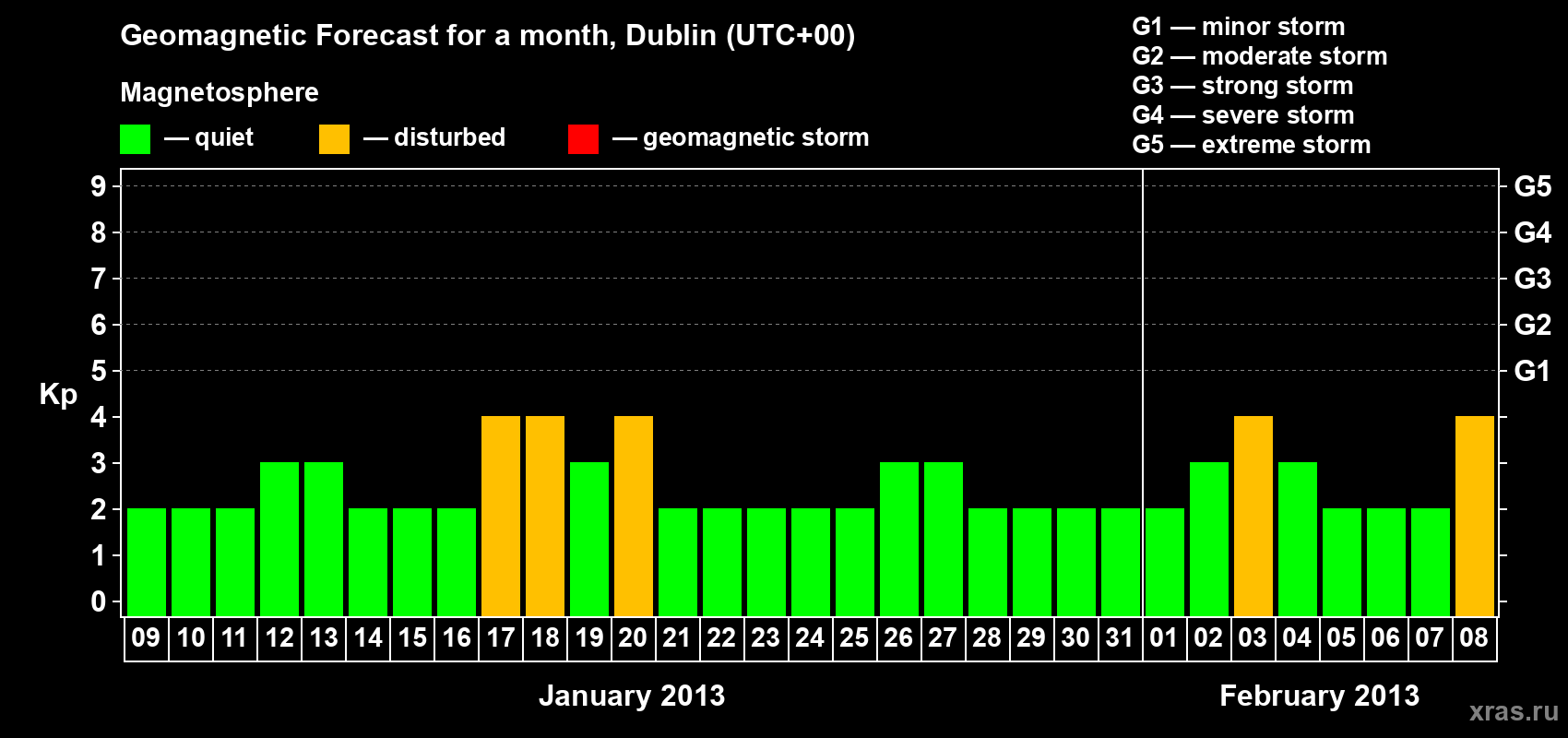Forecast of the daily maximal value of geomagnetic index Kp for <b>1 month</b> (31 days) <b>from Jan 09, 2013 to Feb 08, 2013</b>