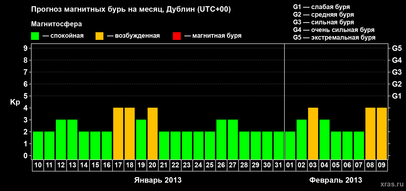 Прогноз максимального суточного геомагнитного индекса Kp на <b>1 месяц</b> (31 день) <b>с 10 января по 09 февраля 2013 г</b>
