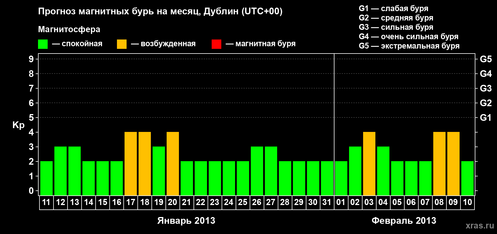 Прогноз максимального суточного геомагнитного индекса Kp на <b>1 месяц</b> (31 день) <b>с 11 января по 10 февраля 2013 г</b>