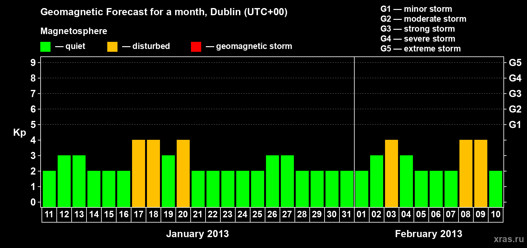 Forecast of the daily maximal value of geomagnetic index Kp for <b>1 month</b> (31 days) <b>from Jan 11, 2013 to Feb 10, 2013</b>