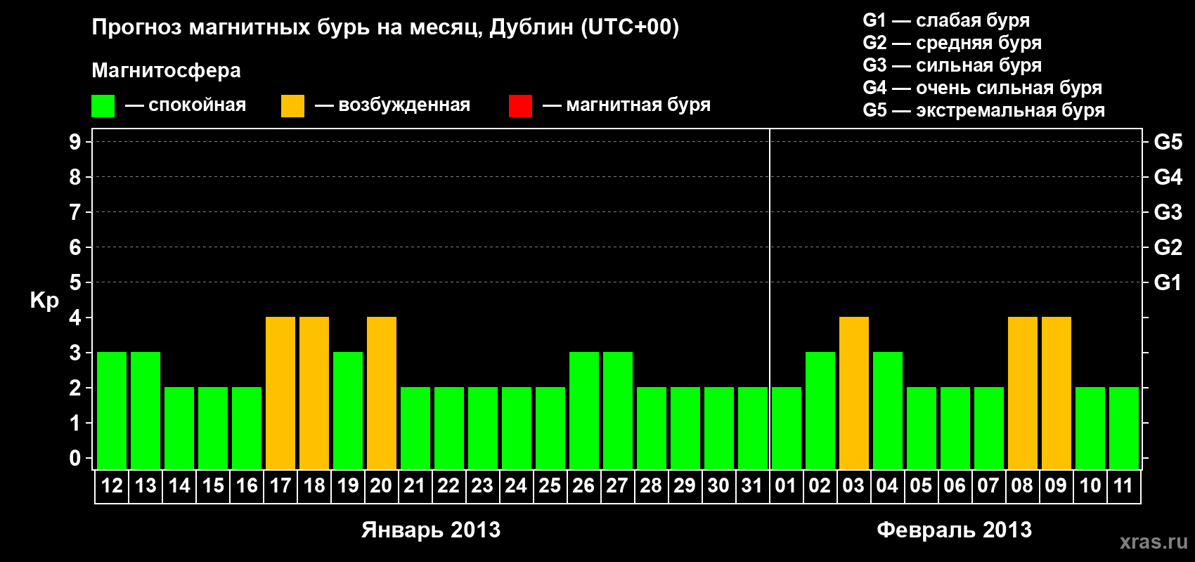 Прогноз максимального суточного геомагнитного индекса Kp на <b>1 месяц</b> (31 день) <b>с 12 января по 11 февраля 2013 г</b>