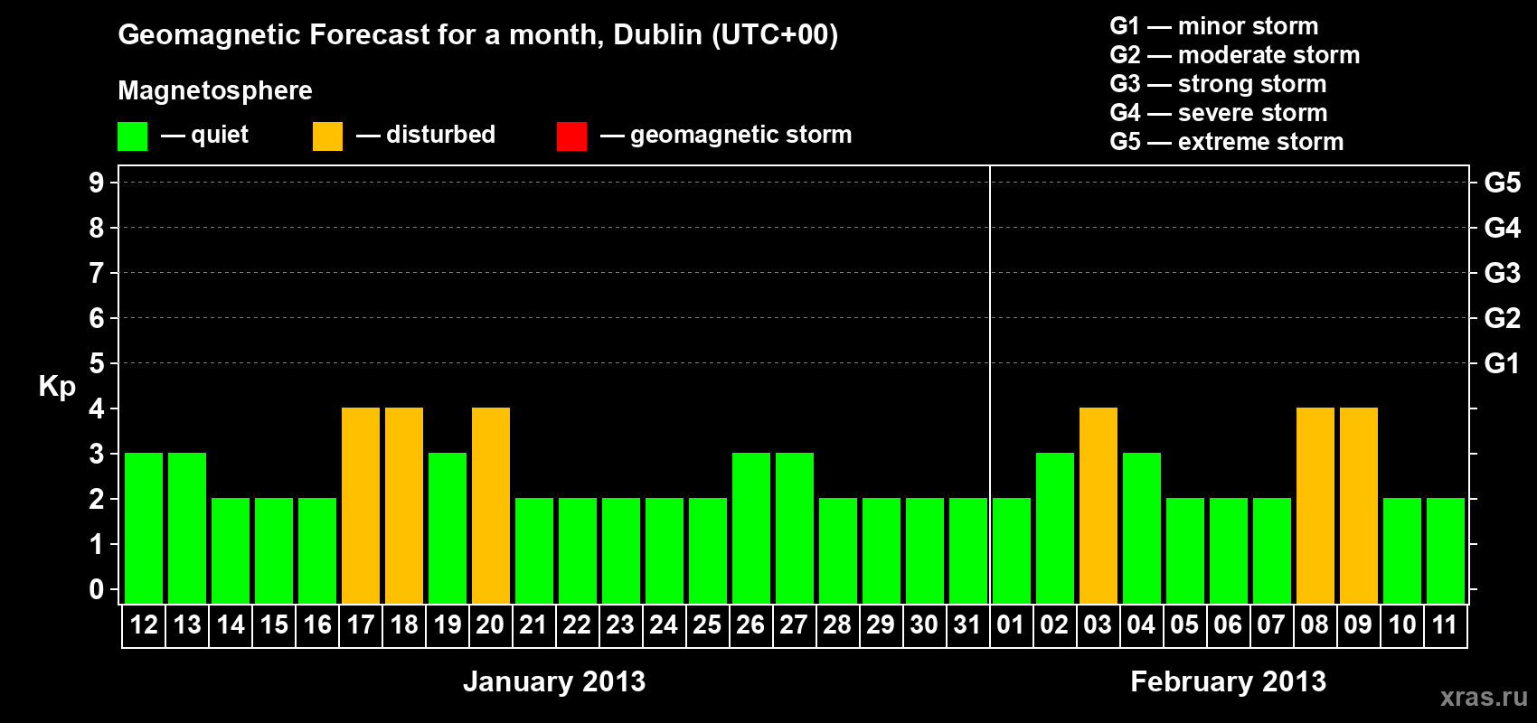 Forecast of the daily maximal value of geomagnetic index Kp for <b>1 month</b> (31 days) <b>from Jan 12, 2013 to Feb 11, 2013</b>