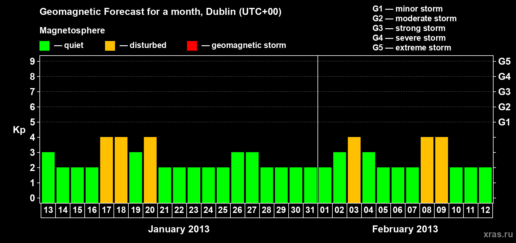 Forecast of the daily maximal value of geomagnetic index Kp for <b>1 month</b> (31 days) <b>from Jan 13, 2013 to Feb 12, 2013</b>
