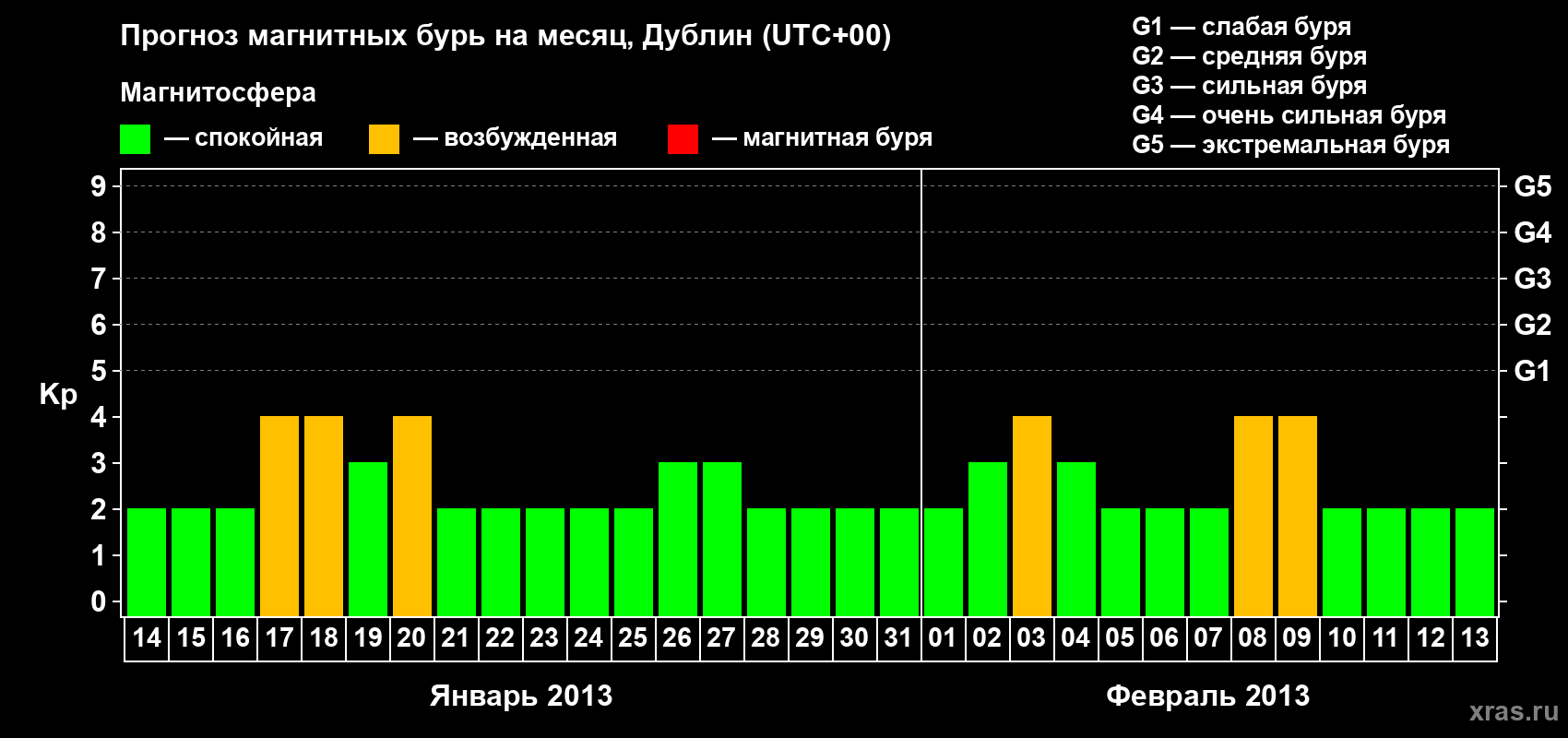 Прогноз максимального суточного геомагнитного индекса Kp на <b>1 месяц</b> (31 день) <b>с 14 января по 13 февраля 2013 г</b>