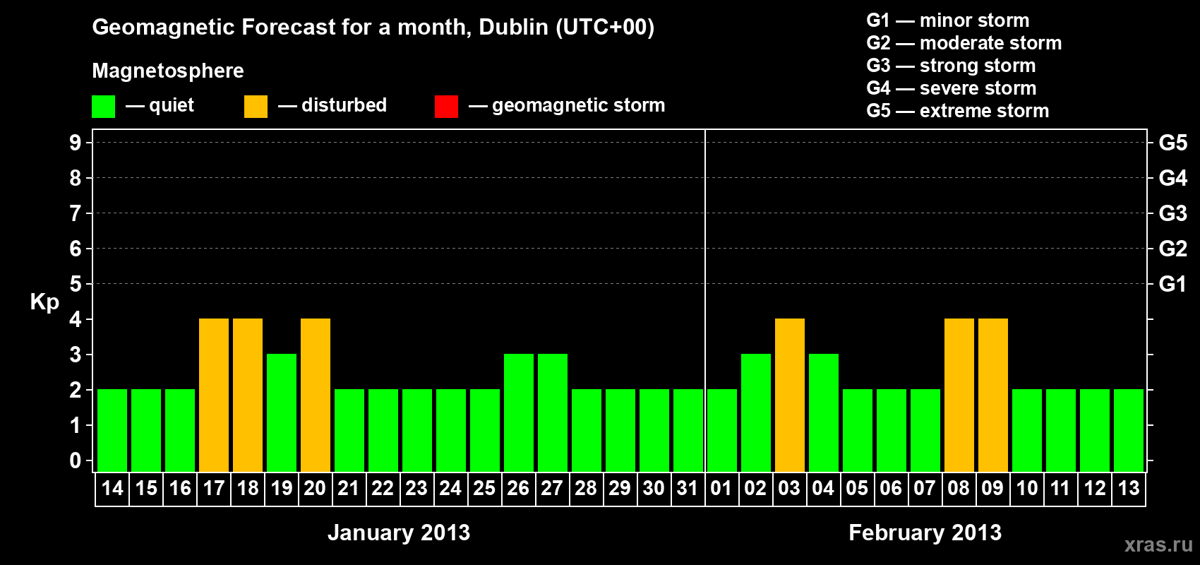Forecast of the daily maximal value of geomagnetic index Kp for <b>1 month</b> (31 days) <b>from Jan 14, 2013 to Feb 13, 2013</b>