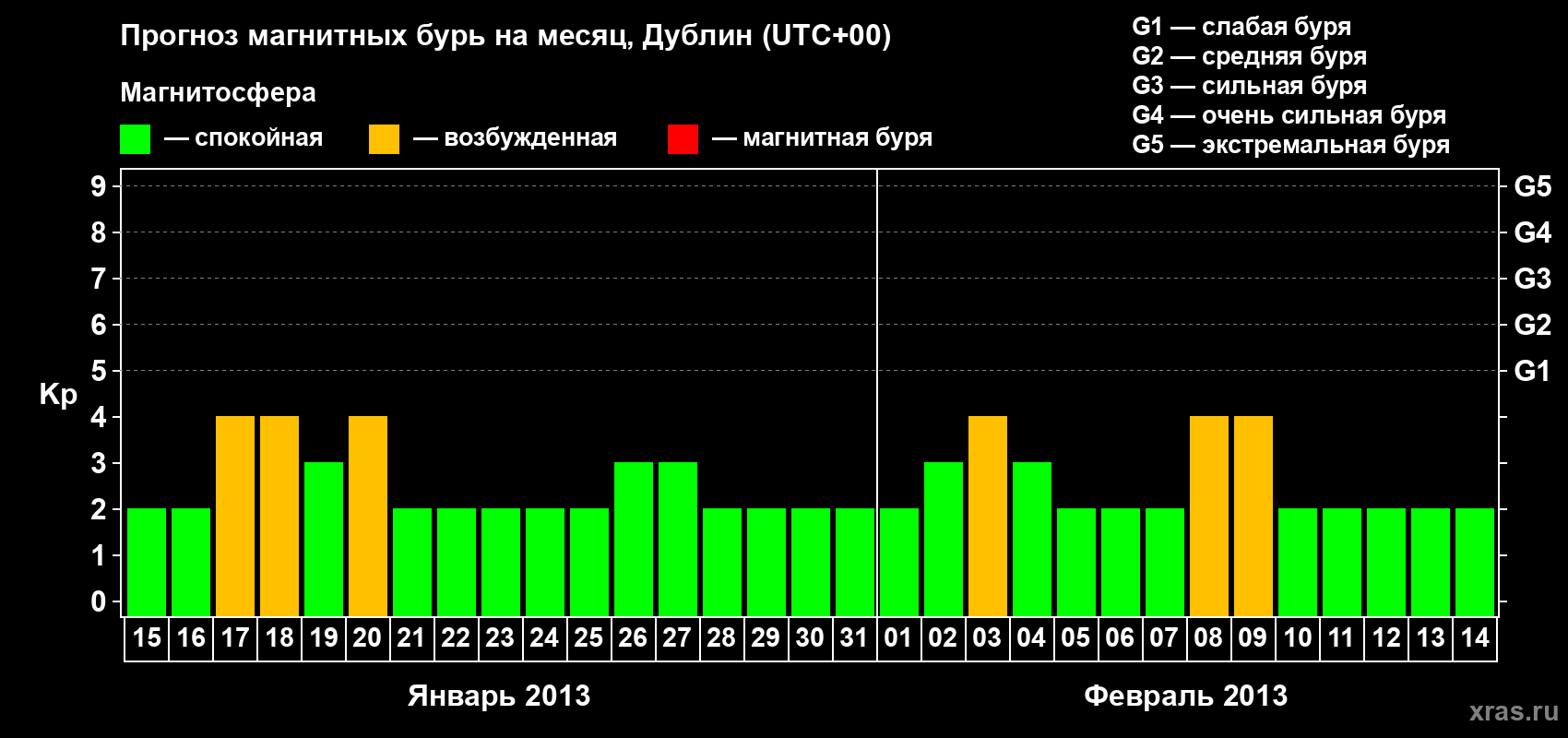 Прогноз максимального суточного геомагнитного индекса Kp на <b>1 месяц</b> (31 день) <b>с 15 января по 14 февраля 2013 г</b>
