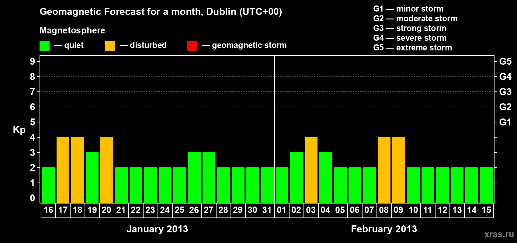 Forecast of the daily maximal value of geomagnetic index Kp for <b>1 month</b> (31 days) <b>from Jan 16, 2013 to Feb 15, 2013</b>
