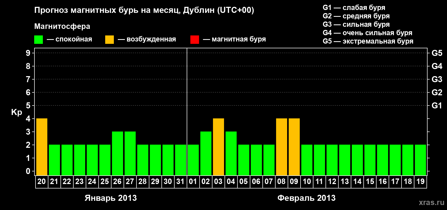 Прогноз максимального суточного геомагнитного индекса Kp на <b>1 месяц</b> (31 день) <b>с 20 января по 19 февраля 2013 г</b>