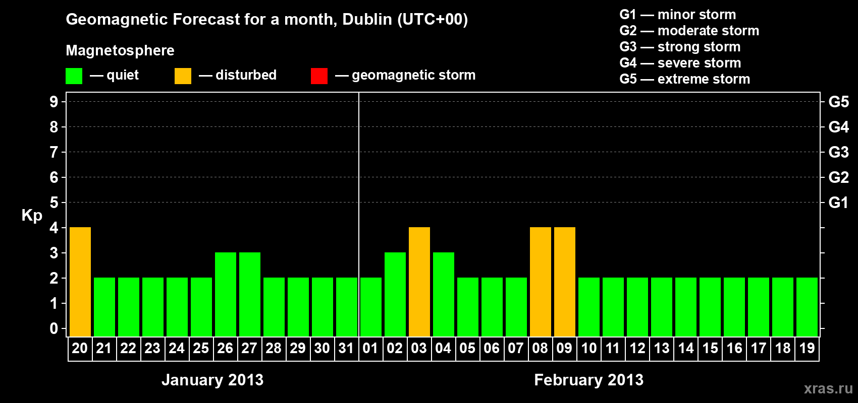 Forecast of the daily maximal value of geomagnetic index Kp for <b>1 month</b> (31 days) <b>from Jan 20, 2013 to Feb 19, 2013</b>