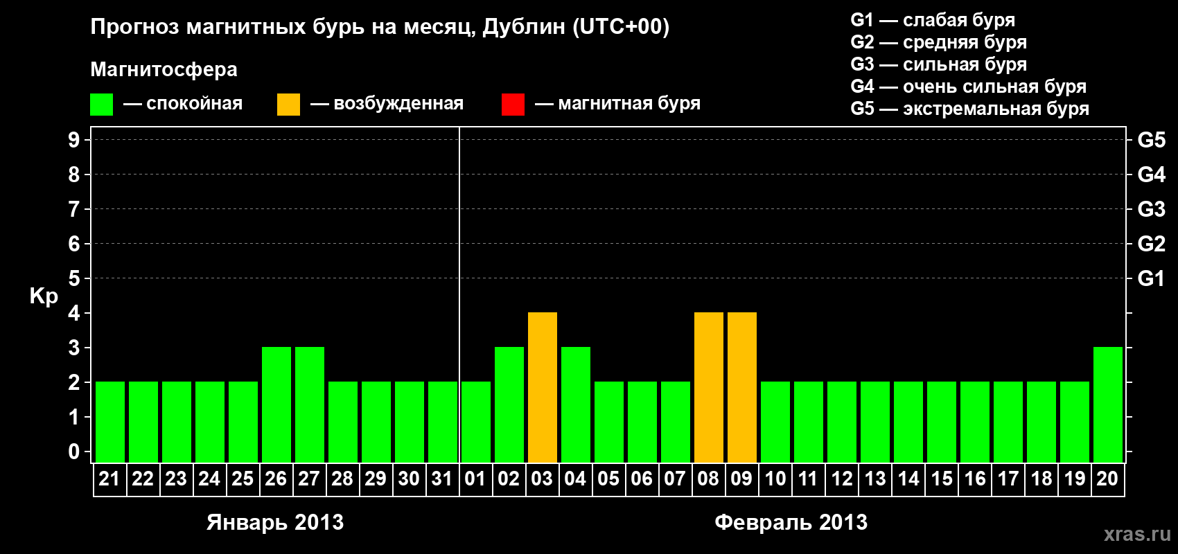 Прогноз максимального суточного геомагнитного индекса Kp на <b>1 месяц</b> (31 день) <b>с 21 января по 20 февраля 2013 г</b>